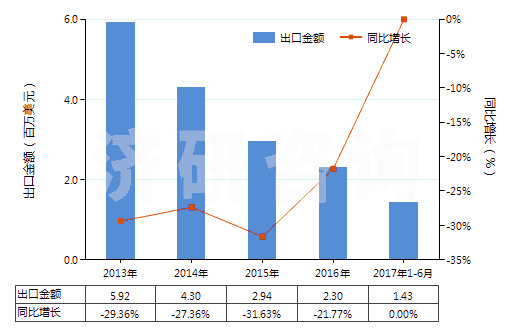2013-2017年6月中國未錄制的寬度超過6.5毫米的磁帶(HS85232923)出口總額及增速統(tǒng)計